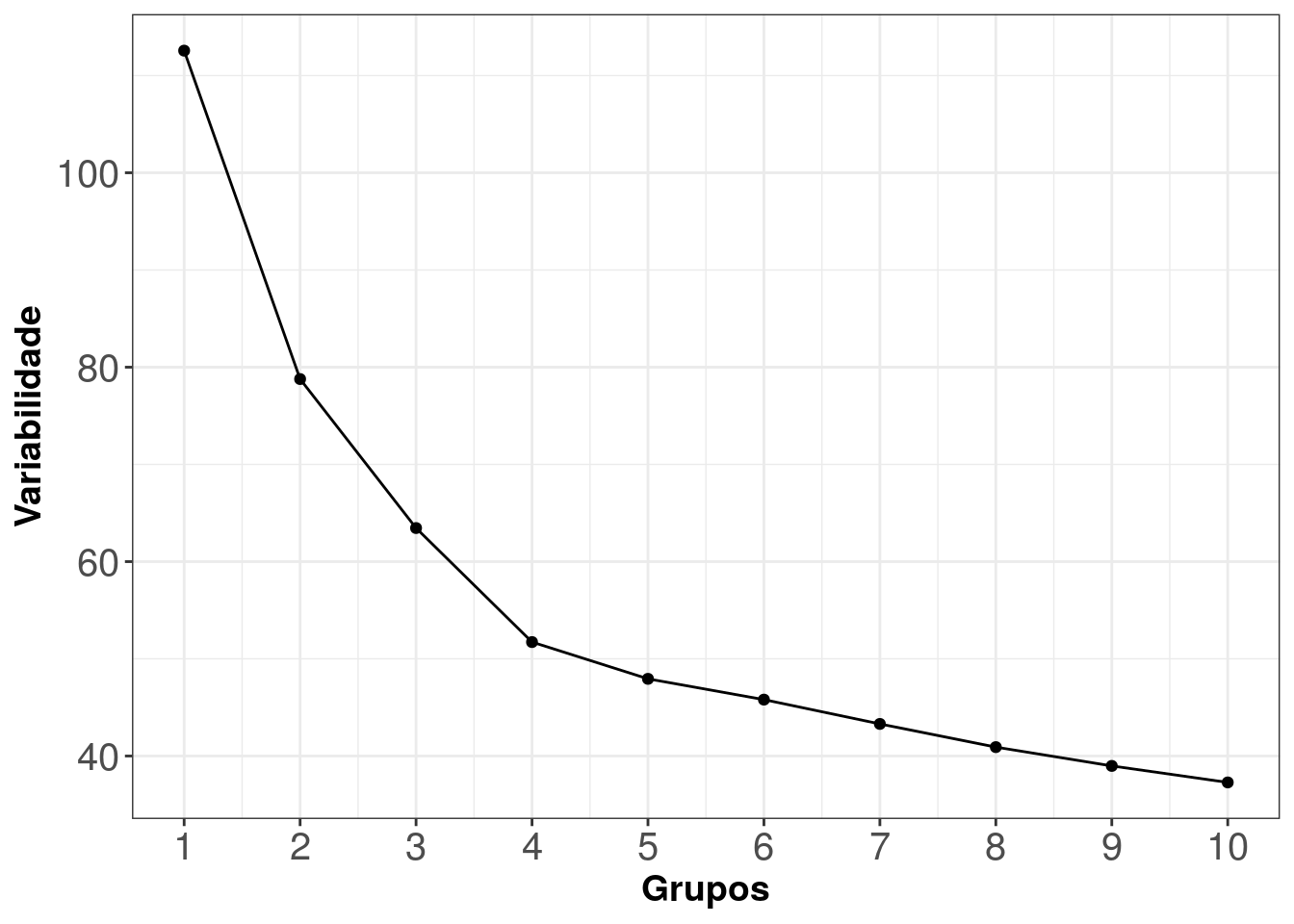 Custo da Variação por Grupo